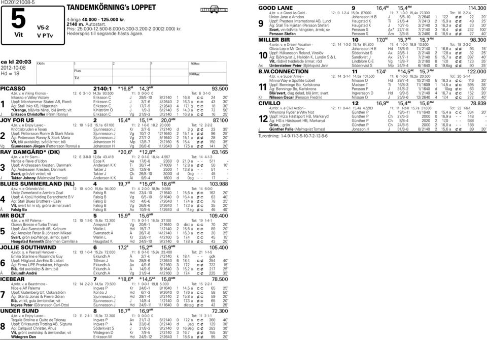 500 11: 0 0-0-0 0 Tot: 6 3-1-0 1 Inkasso e Valley Victory Eriksson C J 29/5-10 8/ 2140 1 16,8 c c 24 20 Uppf: Menhammar Stuteri AB, Ekerö Eriksson C J 3/7-6 4/ 2640 2 16,3 a c c 43 30 Äg: Stall Inko