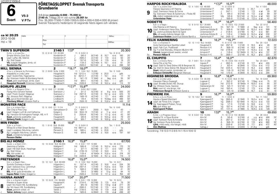 300 11: 0 0-0-0 0 Tot: 6 0-1-0 1 Simple Mind e Zoot Suit Nordström P J 5/6-3 8/ 2140 6 18,7 c c 160 20 Uppf: LyPec AB, Malmö Nordström P J 26/6-2 2/ 2140 2 17,0 c c 50 20 Äg: Stall Sveab Nordström P