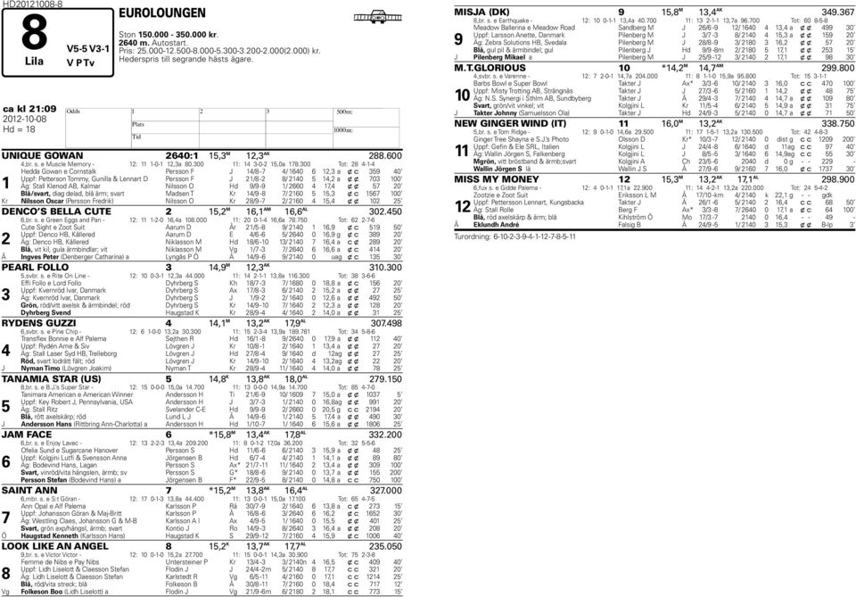 300 Tot: 28 4-1-4 1 Hedda Gowan e Cornstalk Persson F J 14/8-7 4/ 1640 6 12,3 a x c 359 40 Uppf: Petterson Tommy, Gunilla & Lennart D Persson F J 21/8-2 8/ 2140 5 14,2 a x x 703 100 Äg: Stall Klenod