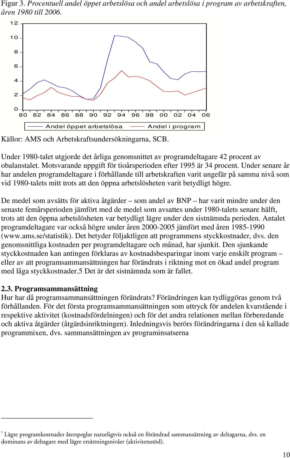 Andel i program Under 1980-talet utgjorde det årliga genomsnittet av programdeltagare 42 procent av obalanstalet. Motsvarande uppgift för tioårsperioden efter 1995 är 34 procent.