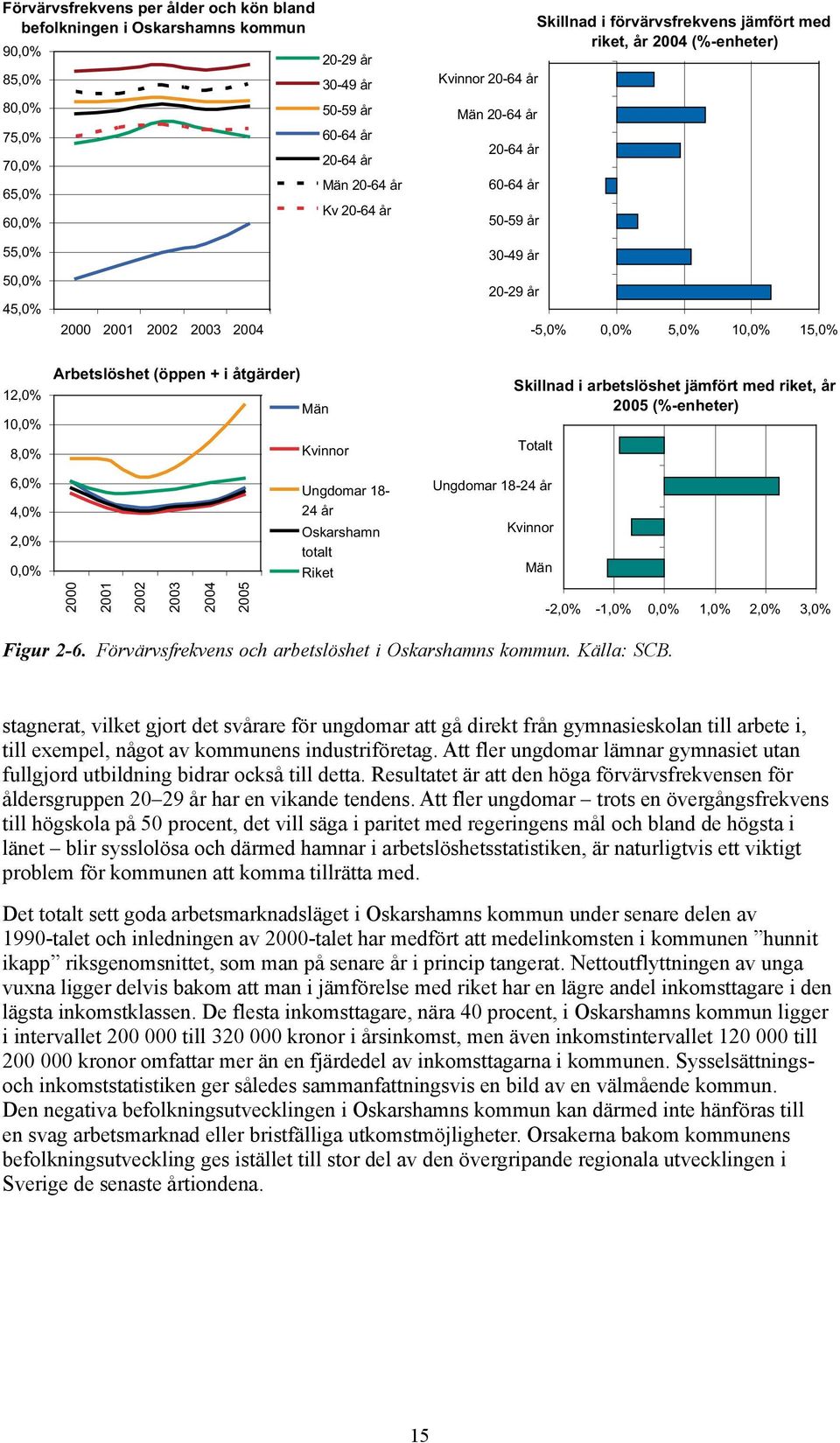 15,0% 12,0% 10,0% 8,0% Arbetslöshet (öppen + i åtgärder) Män Kvinnor Skillnad i arbetslöshet jämfört med riket, år 2005 (%-enheter) Totalt 6,0% 4,0% 2,0% 0,0% Ungdomar 18-24 år Oskarshamn totalt