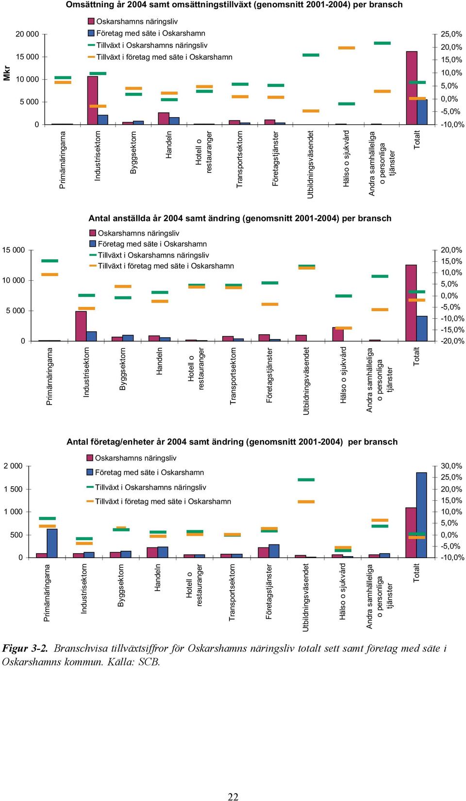 Utbildningsväsendet Hälso o sjukvård Andra samhälleliga o personliga tjänster Totalt Antal anställda år 2004 samt ändring (genomsnitt 2001-2004) per bransch 15 000 10 000 Oskarshamns näringsliv