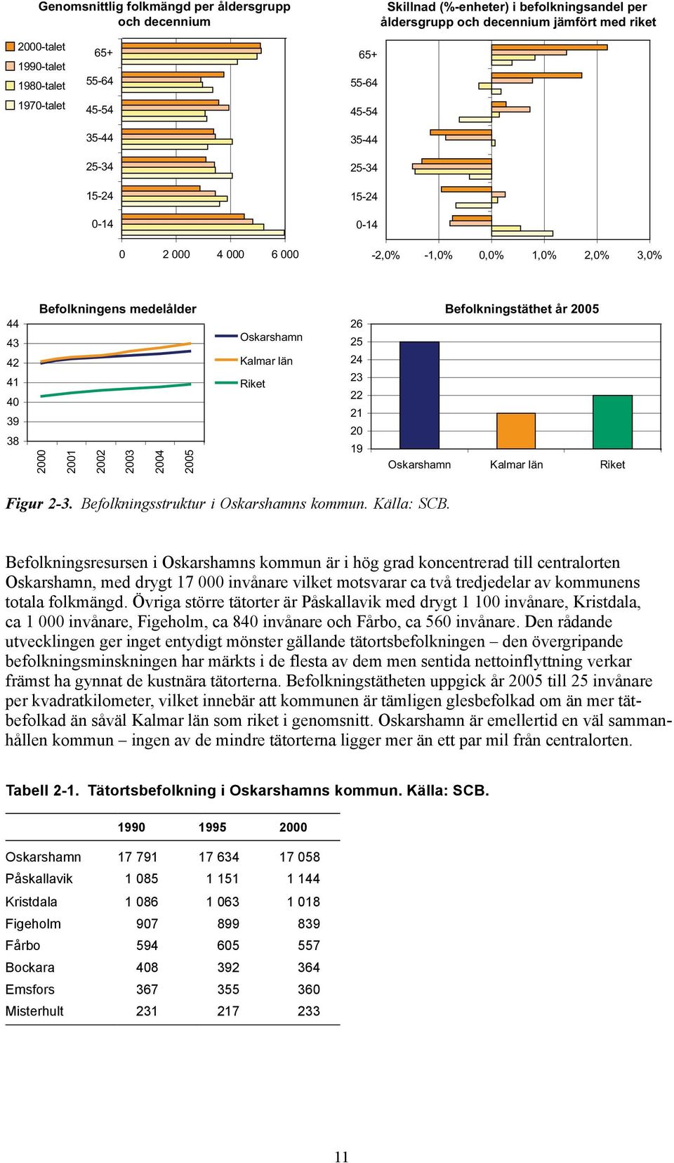 Oskarshamn Kalmar län Riket 26 25 24 23 22 21 20 19 Befolkningstäthet år 2005 Oskarshamn Kalmar län Riket Figur 2-3. Befolkningsstruktur i Oskarshamns kommun. Källa: SCB.