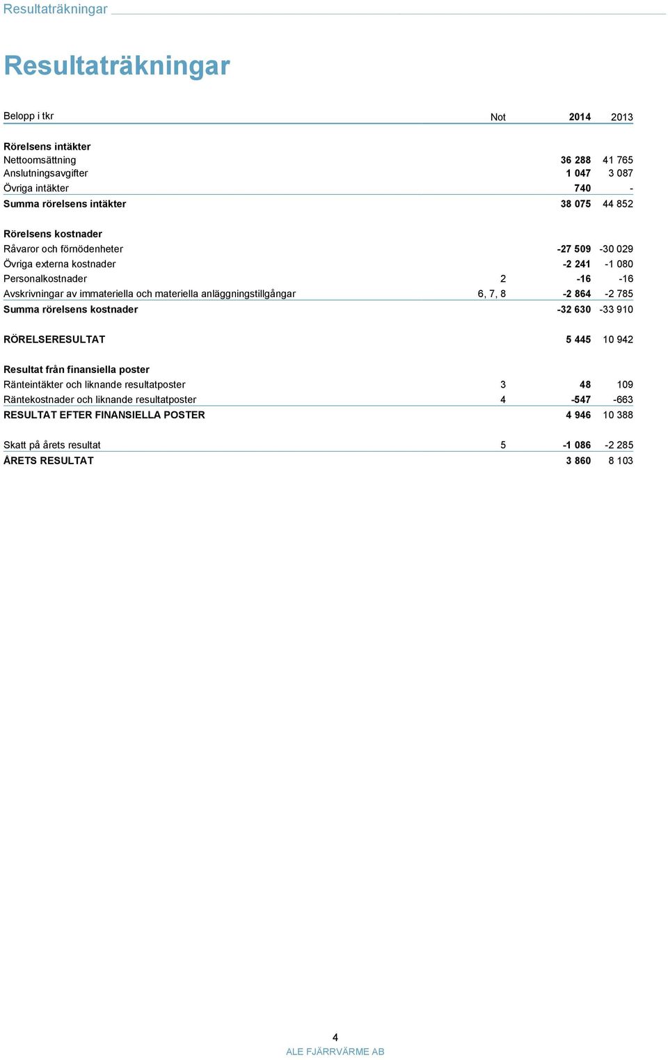 immateriella och materiella anläggningstillgångar 6, 7, 8-2 864-2 785 Summa rörelsens kostnader -32 630-33 910 RÖRELSERESULTAT 5 445 10 942 Resultat från finansiella poster Ränteintäkter och