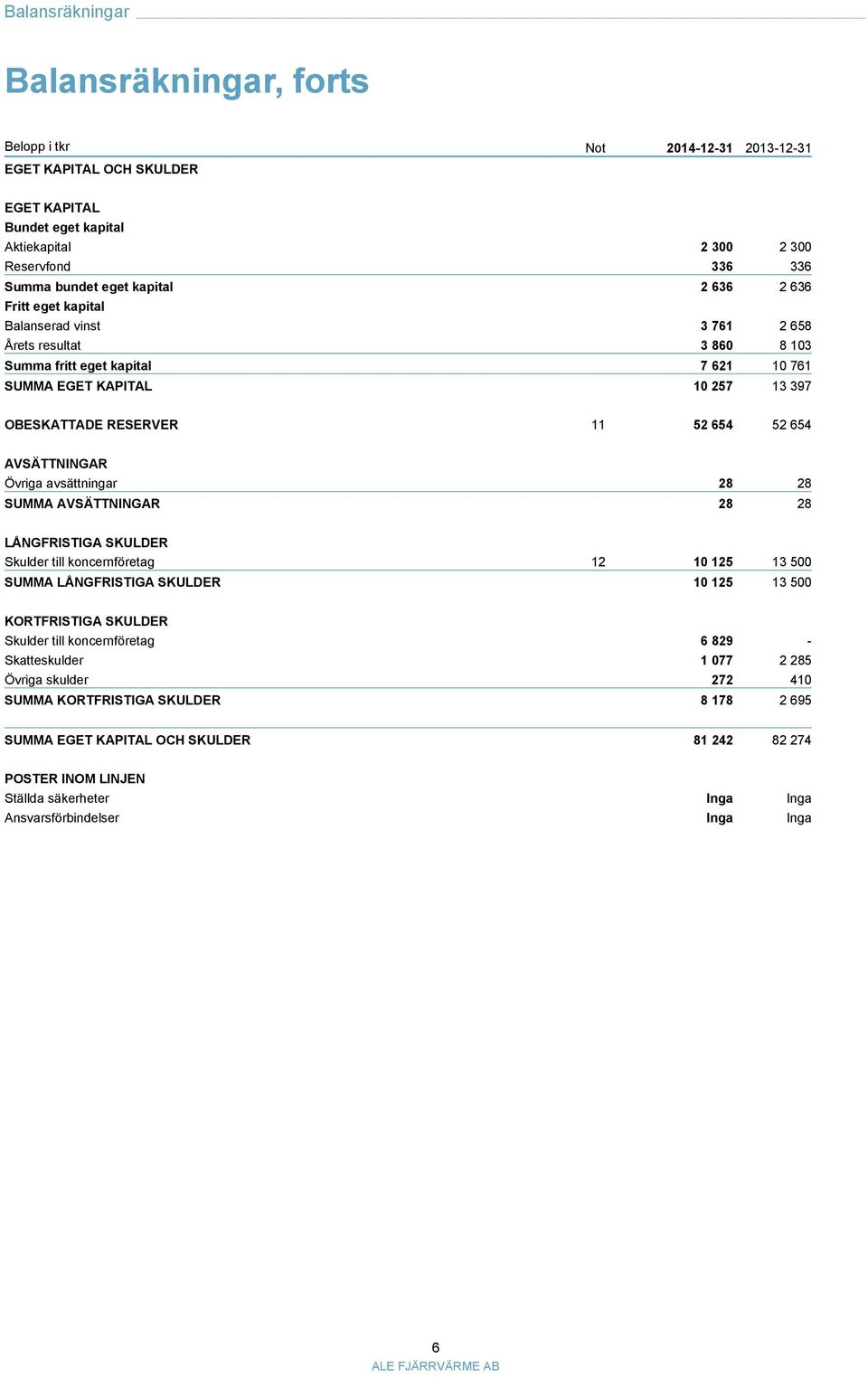 654 AVSÄTTNINGAR Övriga avsättningar 28 28 SUMMA AVSÄTTNINGAR 28 28 LÅNGFRISTIGA SKULDER Skulder till koncernföretag 12 10 125 13 500 SUMMA LÅNGFRISTIGA SKULDER 10 125 13 500 KORTFRISTIGA SKULDER