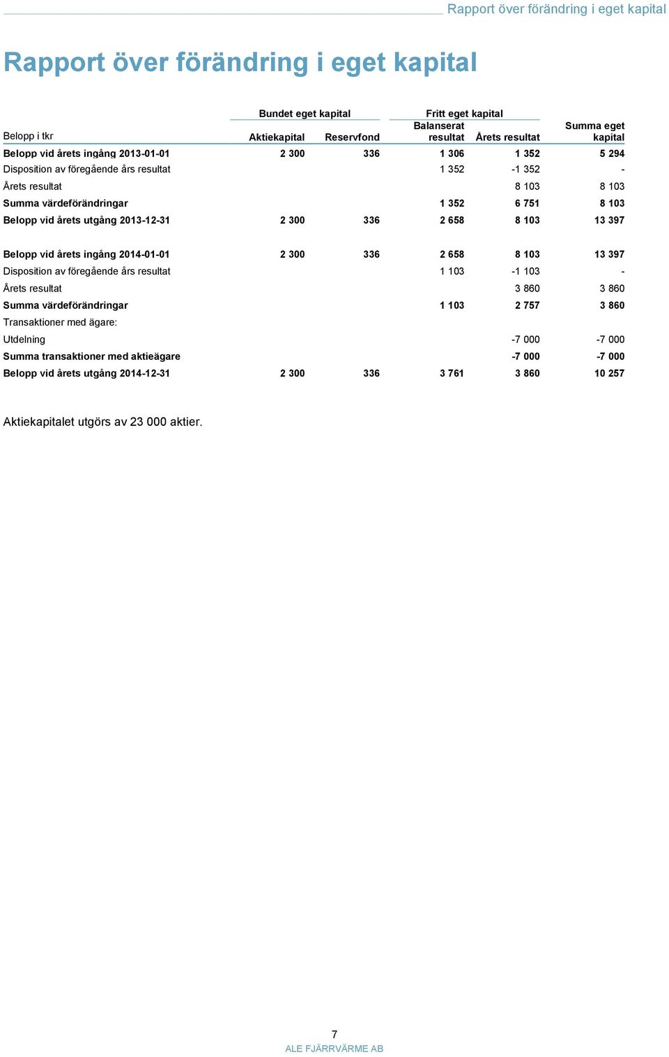 vid årets utgång 2013-12-31 2 300 336 2 658 8 103 13 397 Belopp vid årets ingång 2014-01-01 2 300 336 2 658 8 103 13 397 Disposition av föregående års resultat 1 103-1 103 - Årets resultat 3 860 3