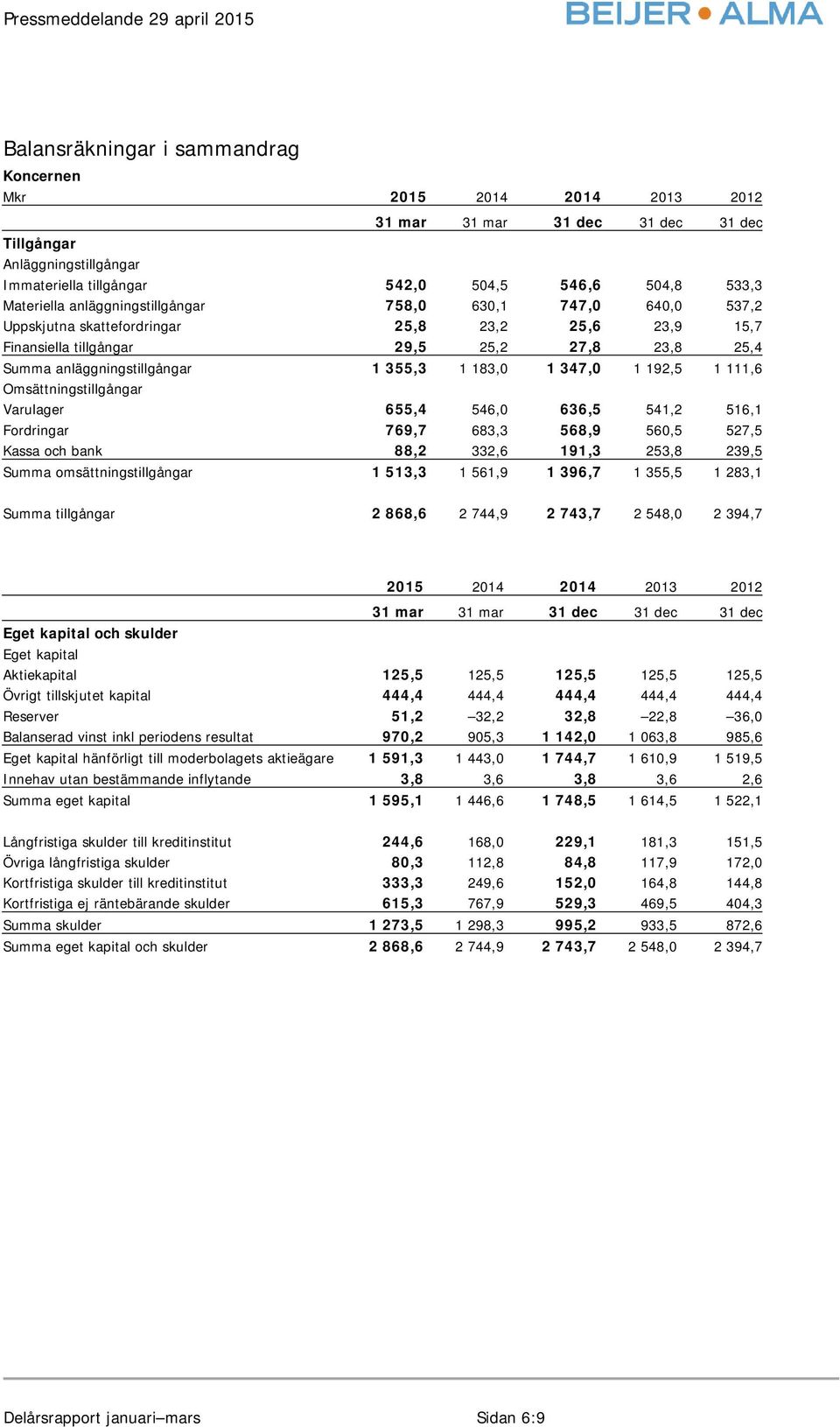 Omsättningstillgångar Varulager 655,4 546,0 636,5 541,2 516,1 Fordringar 769,7 683,3 568,9 560,5 527,5 Kassa och bank 88,2 332,6 191,3 253,8 239,5 Summa omsättningstillgångar 1 513,3 1 561,9 1 396,7