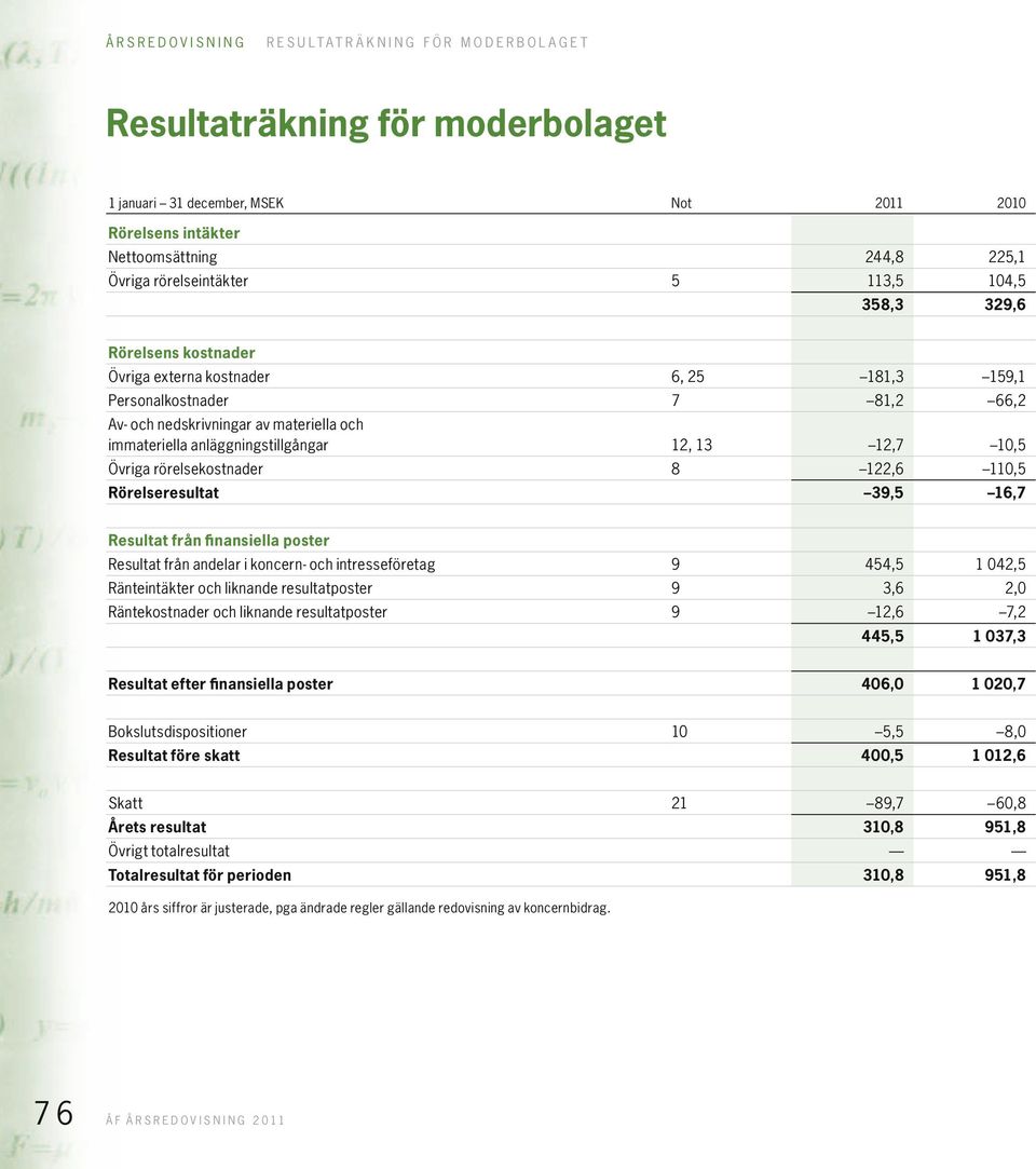 Övriga rörelsekostnader 8 Rörelseresultat 12,7 10,5 122,6 110,5 39,5 16,7 454,5 1 042,5 Resultat från finansiella poster Resultat från andelar i koncern- och intresseföretag 9 Ränteintäkter och