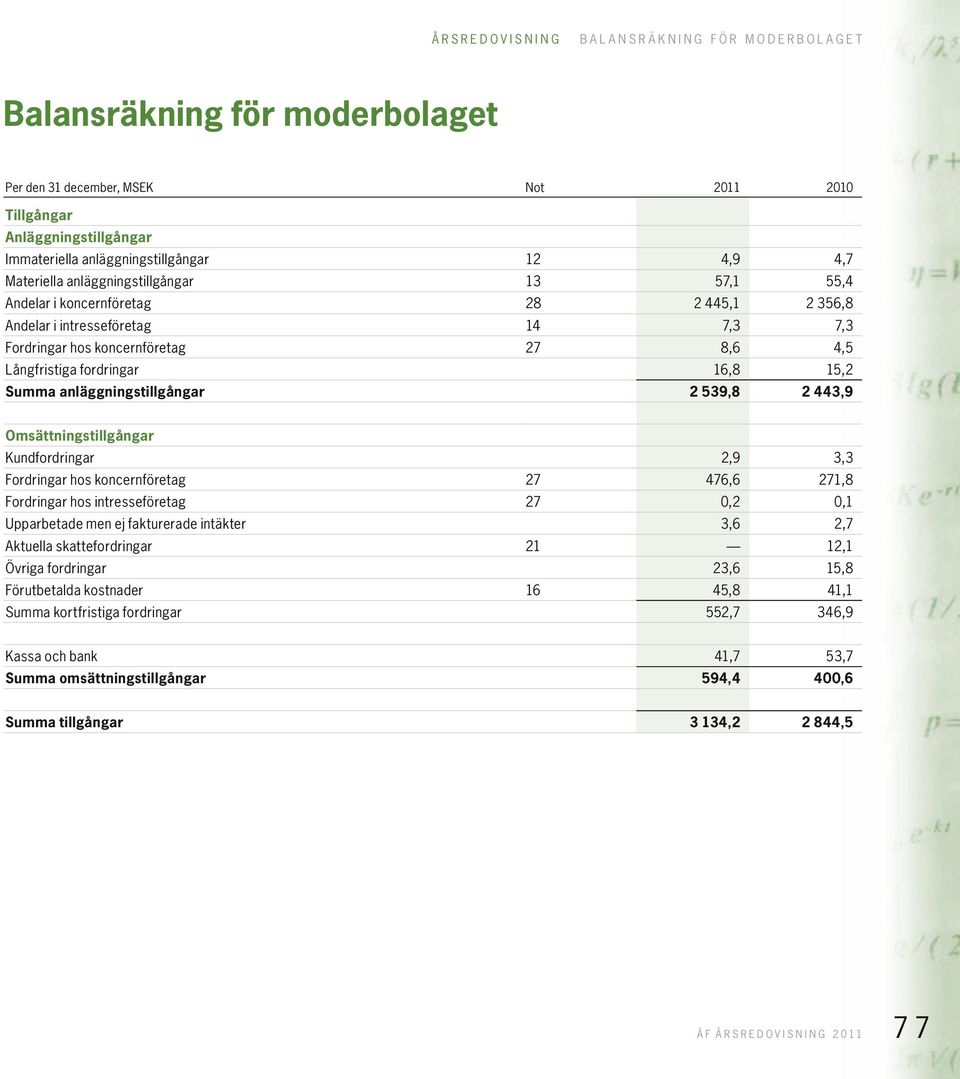 anläggningstillgångar 16,8 15,2 2 539,8 2 443,9 2,9 3,3 Omsättningstillgångar Kundfordringar Fordringar hos koncernföretag 27 476,6 271,8 Fordringar hos intresseföretag 27 Upparbetade men ej