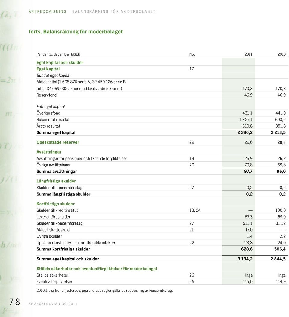 totalt 34 059 002 aktier med kvotvärde 5 kronor) Reservfond Fritt eget kapital Överkursfond Balanserat resultat Årets resultat Summa eget kapital Obeskattade reserver 29 431,1 441,0 1 427,1 603,5