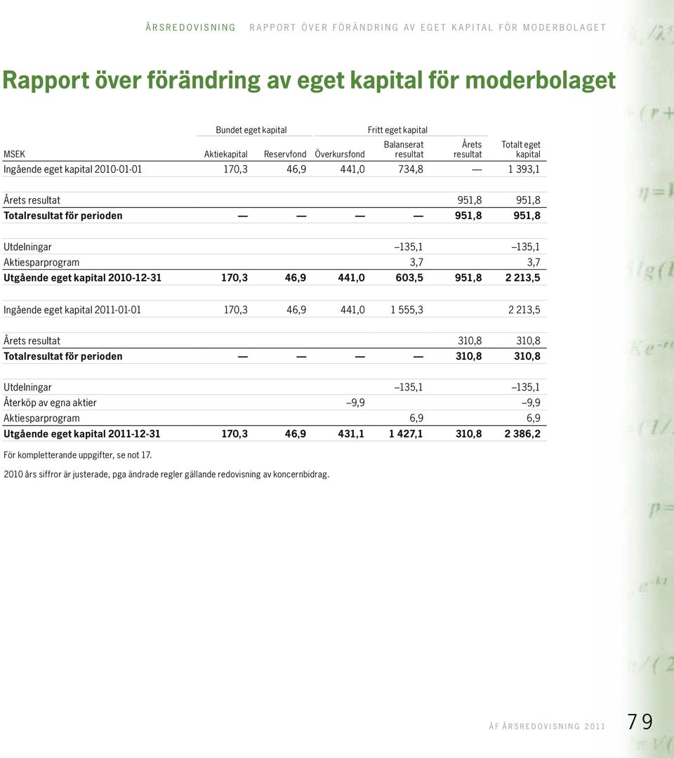 951,8 951,8 951,8 951,8 Utdelningar 135,1 Aktiesparprogram Utgående eget kapital -12-31 170,3 46,9 441,0 603,5 Ingående eget kapital -01-01 170,3 46,9 441,0 1 555,3 Årets resultat Totalresultat för