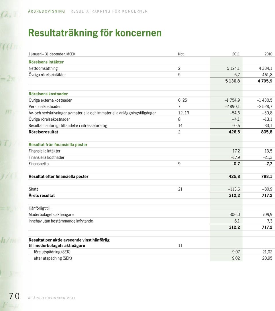 anläggningstillgångar 12, 13 Övriga rörelsekostnader 8 4,1 Resultat hänförligt till andelar i intresseföretag 14 0,6 33,1 Rörelseresultat 2 426,5 805,8 Resultat från finansiella poster Finansiella