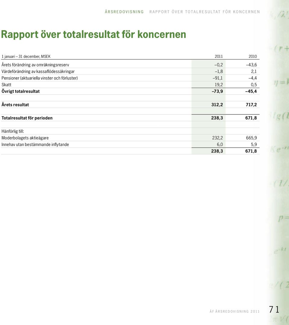 vinster och förluster) Skatt 1,8 2,1 91,1 4,4 19,2 0,5 Övrigt totalresultat 73,9 45,4 Årets resultat 312,2 717,2