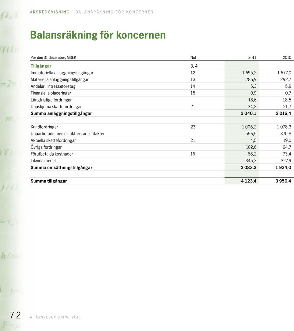 19,0 Långfristiga fordringar Uppskjutna skattefordringar 21 Summa anläggningstillgångar Kundfordringar 23 Upparbetade men ej fakturerade intäkter Aktuella