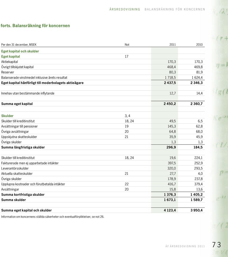 vinstmedel inklusive årets resultat 1 718,5 1 624,4 Eget kapital hänförligt till moderbolagets aktieägare 2 437,5 2 346,3 12,7 14,4 2 45 2 36 Innehav utan bestämmande inflytande Summa eget kapital