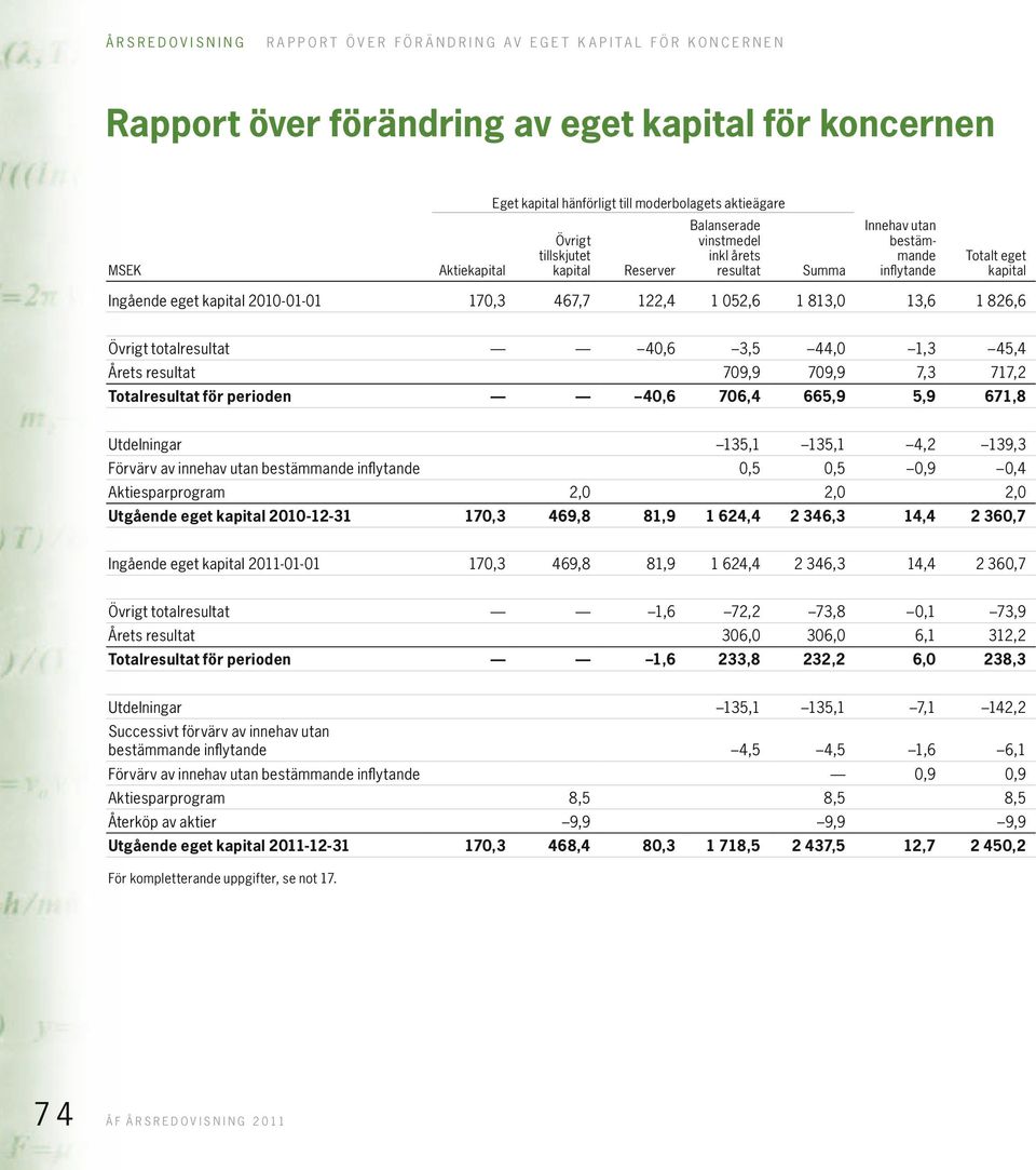 467,7 122,4 1 052,6 1 813,0 13,6 1 826,6 40,6 45,4 Övrigt totalresultat Årets resultat Totalresultat för perioden 40,6 3,5 44,0 1,3 709,9 709,9 7,3 717,2 706,4 665,9 5,9 671,8 135,1 135,1 4,2 139,3