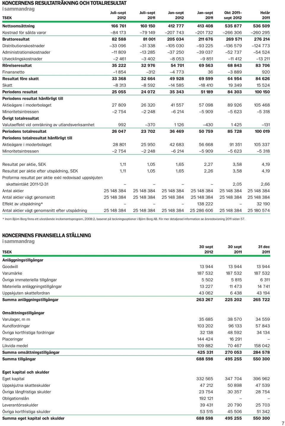 773 Administrationskostnader 11 809 13 285 37 250 39 037 52 737 54 524 Utvecklingskostnader 2 461 3 402 8 053 9 851 11 412 13 211 Rörelseresultat 35 222 32 976 54 701 69 563 68 843 83 706 Finansnetto