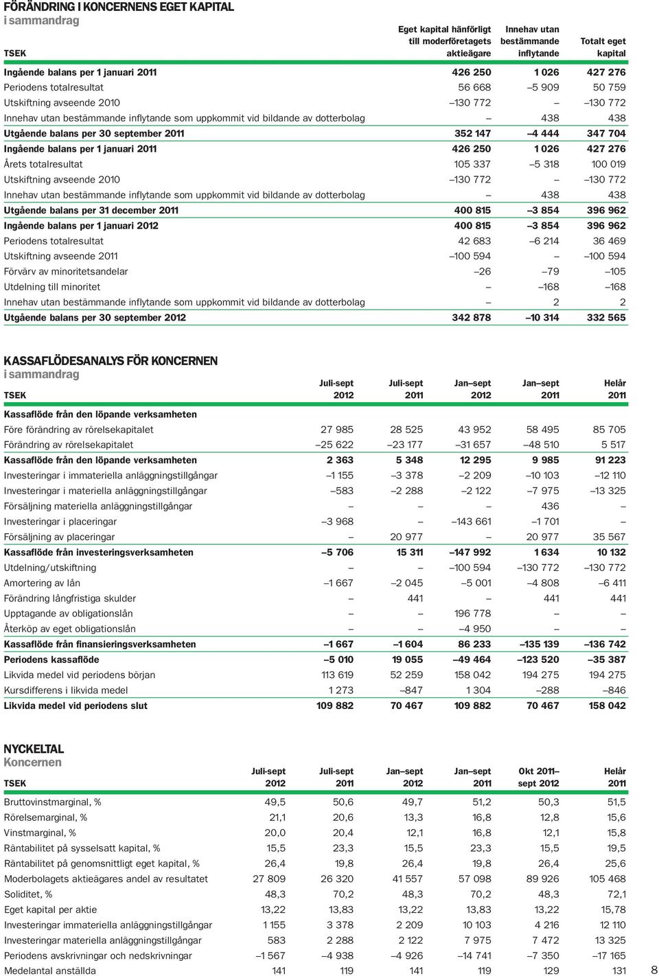 per 30 september 2011 352 147 4 444 347 704 Ingående balans per 1 januari 2011 426 250 1 026 427 276 Årets totalresultat 105 337 5 318 100 019 Utskiftning avseende 2010 130 772 130 772 Innehav utan