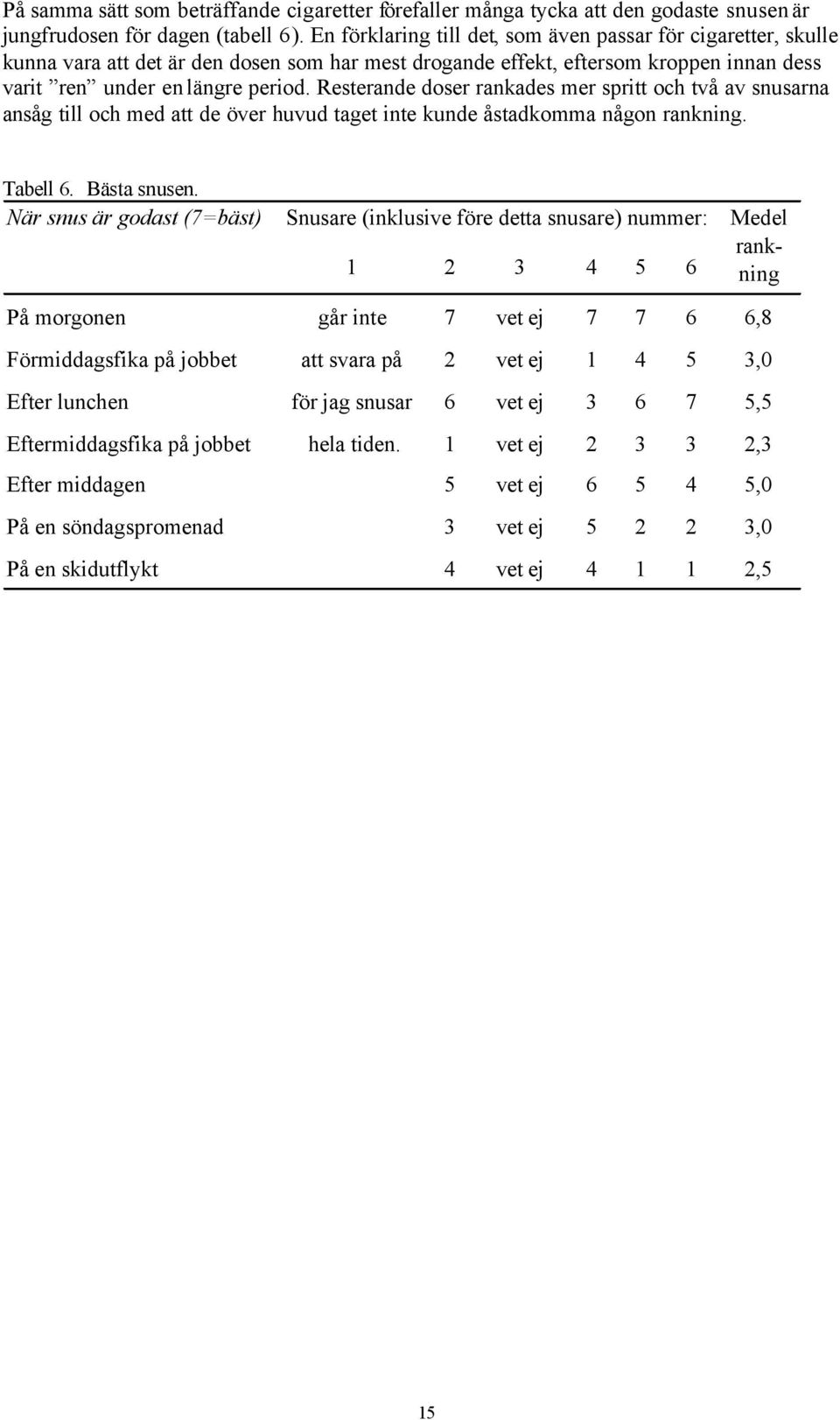 Resterande doser rankades mer spritt och två av snusarna ansåg till och med att de över huvud taget inte kunde åstadkomma någon rankning. Tabell 6. Bästa snusen.