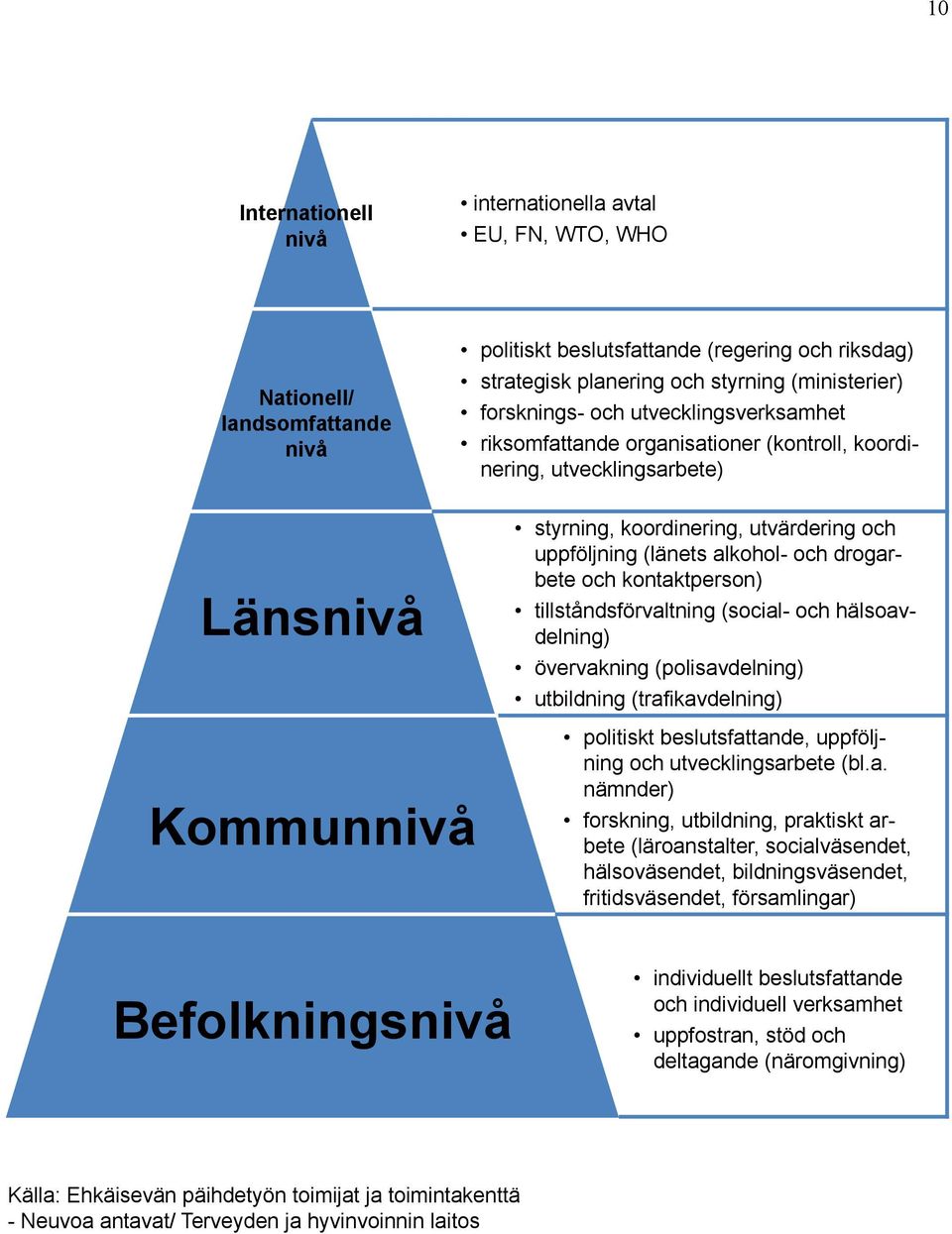 drogarbete och kontaktperson) tillståndsförvaltning (social- och hälsoavdelning) övervakning (polisavdelning) utbildning (trafikavdelning) Kommunnivå politiskt beslutsfattande, uppföljning och