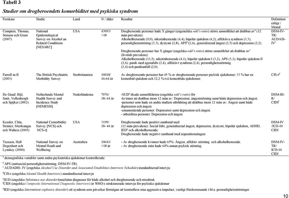 Alkoholberoende (9,0), nikotinberoende (4,4), bipolär sjukdom (4,2), affektiva syndrom (3,3), personlighetsstörning (3,3), dystymi (2,8), APS b (2,6), generaliserad ångest (2,5) och depression (2,2).