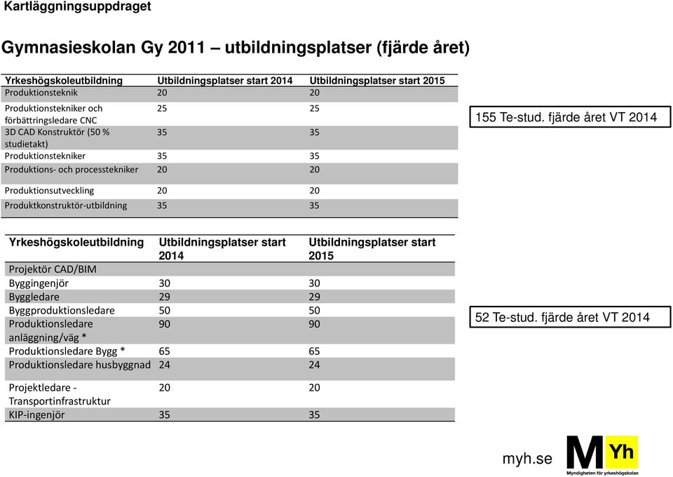 fjärde året VT 2014 Produktionsutveckling 20 20 Produktkonstruktör utbildning 35 35 Yrkeshögskoleutbildning Utbildningsplatser start 2014 Projektör CAD/BIM Byggingenjör 30 30 Byggledare 29 29