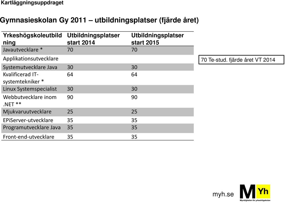 Kvalificerad ITsystemtekniker 64 64 * Linux Systemspecialist 30 30 Webbutvecklare inom 90 90.