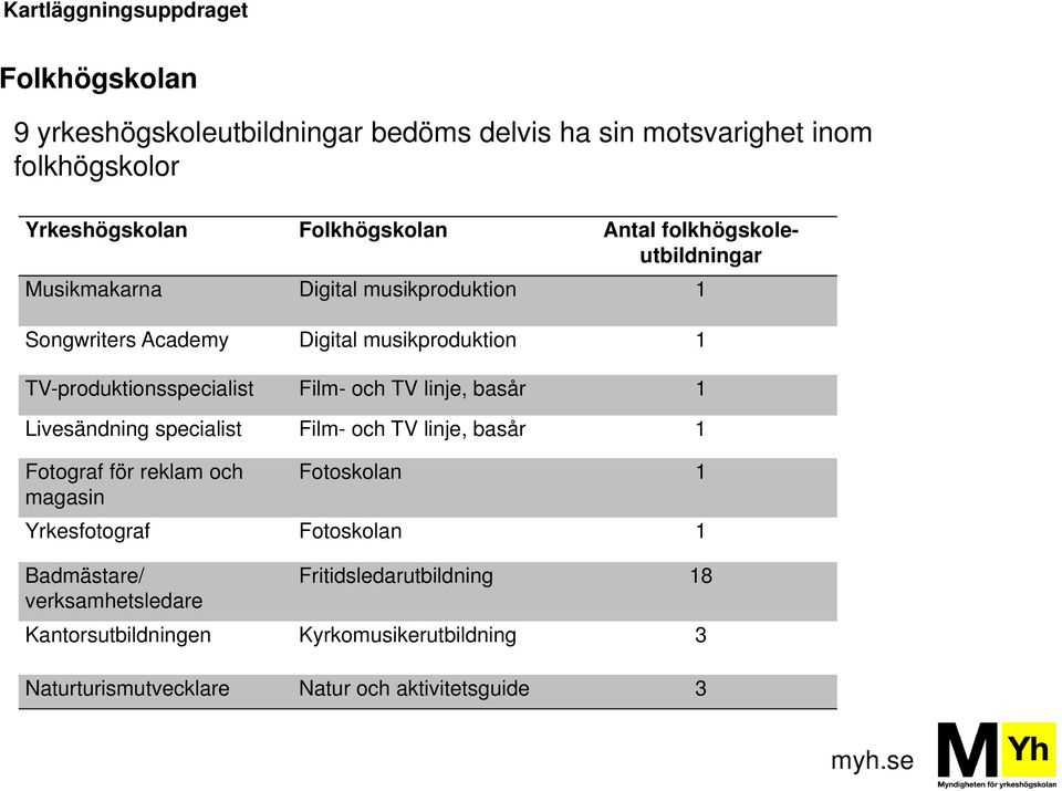 och TV linje, basår 1 Livesändning specialist Film- och TV linje, basår 1 Fotograf för reklam och Fotoskolan 1 magasin Yrkesfotograf