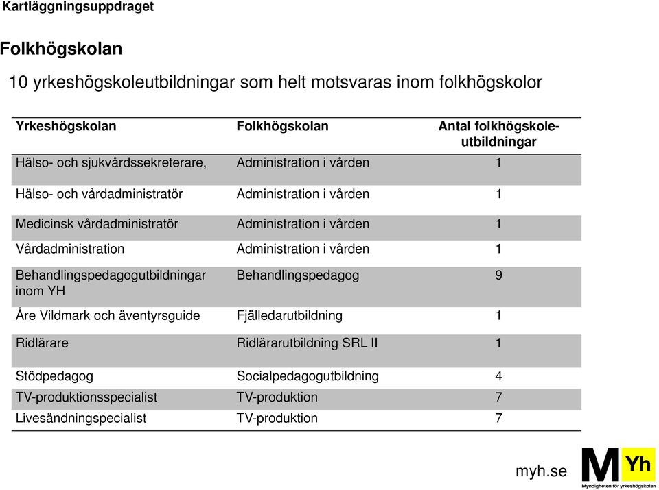 1 Vårdadministration Administration i vården 1 Behandlingspedagogutbildningar inom YH Behandlingspedagog 9 Åre Vildmark och äventyrsguide