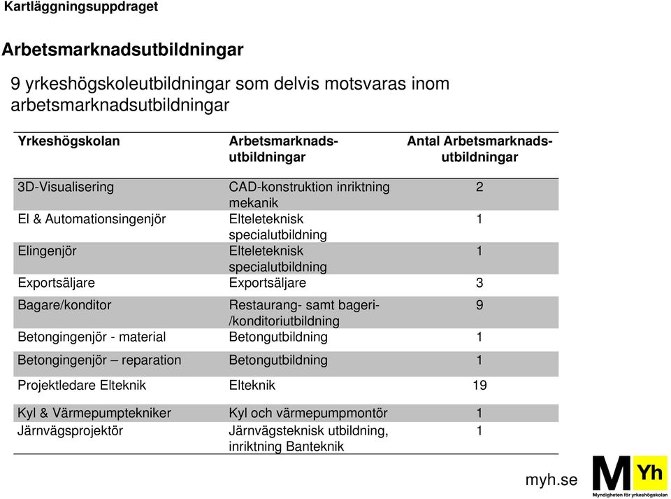 specialutbildning Exportsäljare Exportsäljare 3 Bagare/konditor Restaurang- samt bageri- 9 /konditoriutbildning Betongingenjör - material Betongutbildning 1