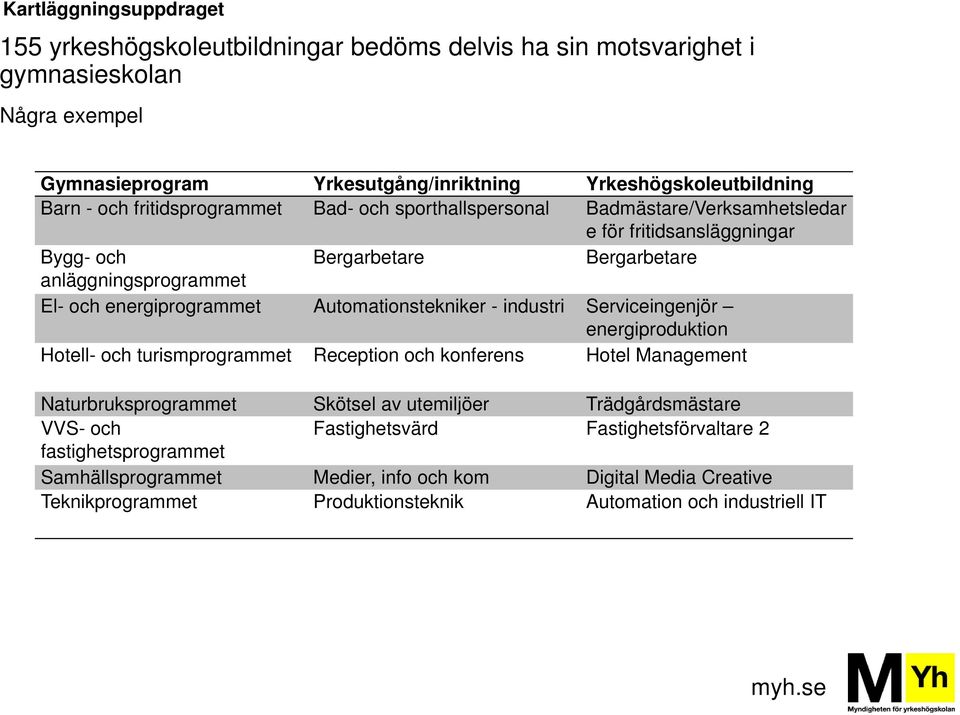 Automationstekniker - industri Serviceingenjör energiproduktion Hotell- och turismprogrammet Reception och konferens Hotel Management Naturbruksprogrammet Skötsel av utemiljöer