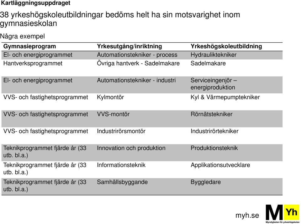 VVS- och fastighetsprogrammet Kylmontör Kyl & Värmepumptekniker VVS- och fastighetsprogrammet VVS-montör Rörnätstekniker VVS- och fastighetsprogrammet Industrirörsmontör Industrirörtekniker