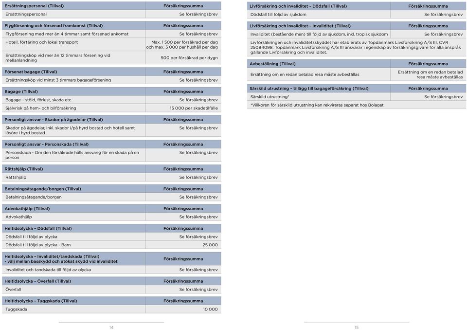 bagageförsening Max. 1 500 per försäkrad per dag och max.
