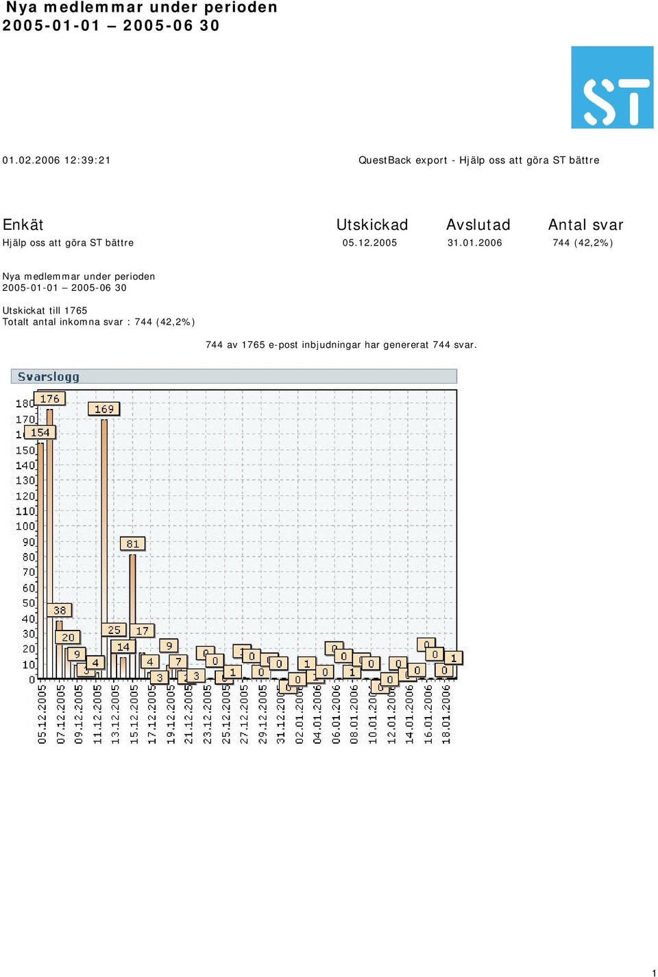 01.2006 744 (42,2%) Nya medlemmar under perioden 2005-01-01 2005-06 30 Utskickat