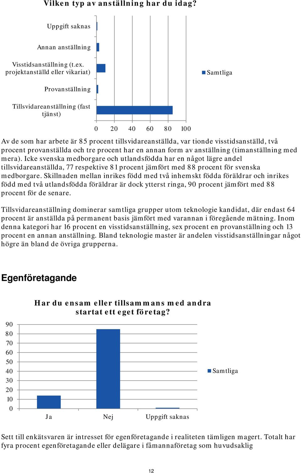 två procent provanställda och tre procent har en annan form av anställning (timanställning med mera).