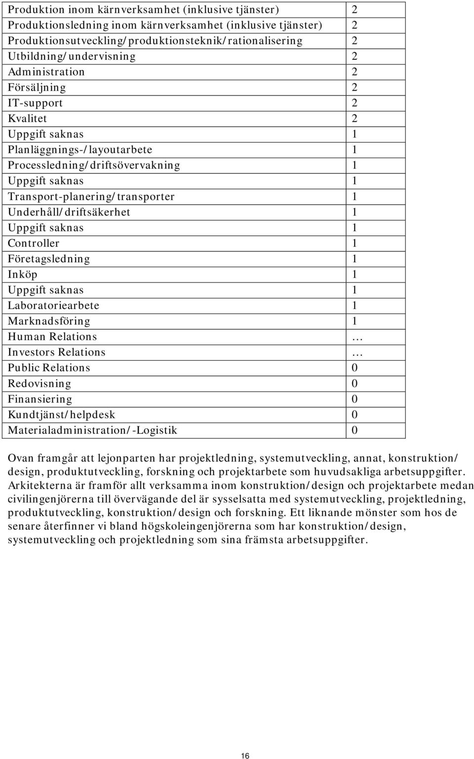 Underhåll/driftsäkerhet 1 Uppgift saknas 1 Controller 1 Företagsledning 1 Inköp 1 Uppgift saknas 1 Laboratoriearbete 1 Marknadsföring 1 Human Relations Investors Relations Public Relations 0