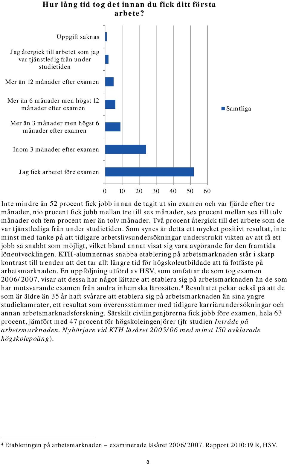 högst 6 månader efter examen Inom 3 månader efter examen Jag fick arbetet före examen 0 10 20 30 40 50 60 Inte mindre än 52 procent fick jobb innan de tagit ut sin examen och var fjärde efter tre