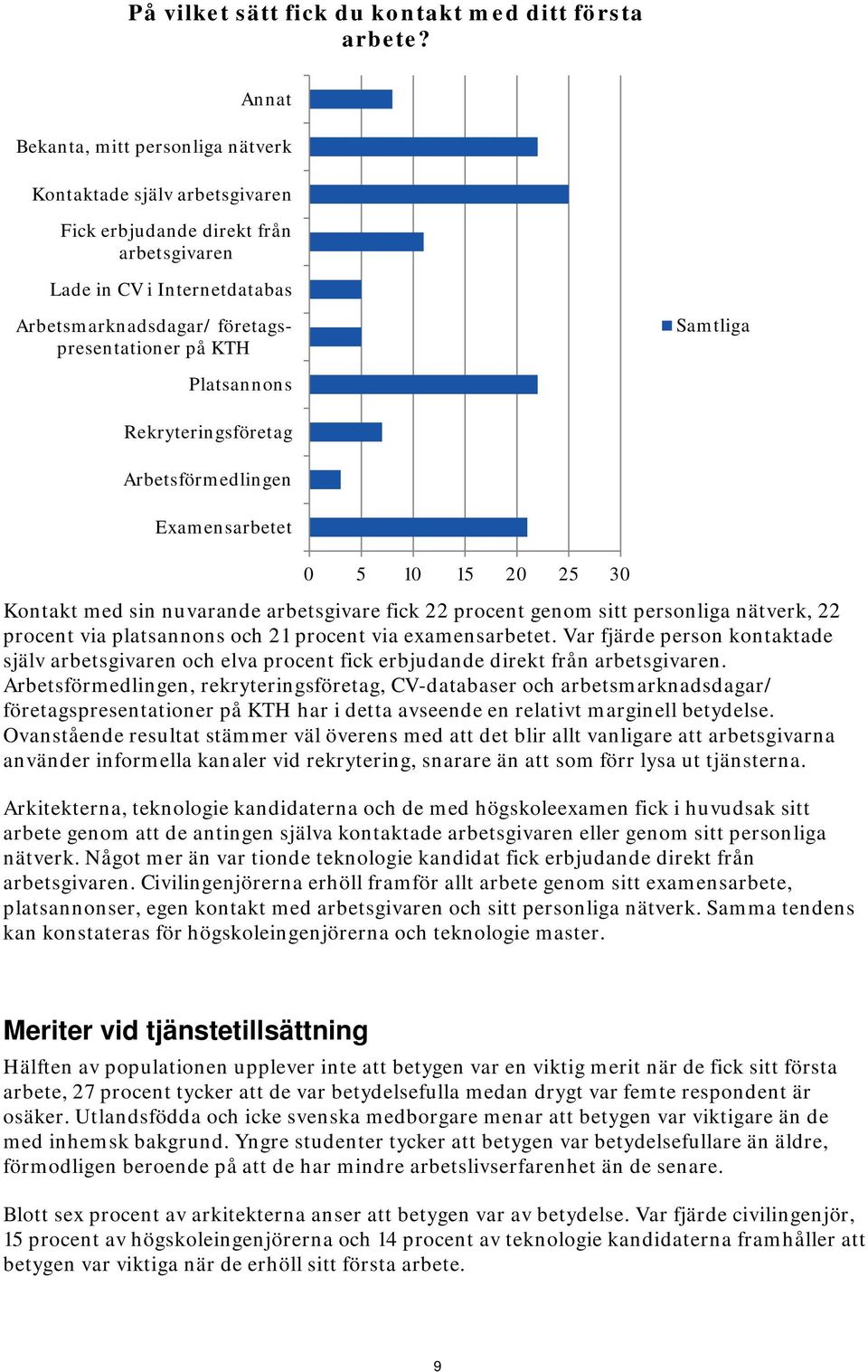 Samtliga Platsannons Rekryteringsföretag Arbetsförmedlingen Examensarbetet 0 5 10 15 20 25 30 Kontakt med sin nuvarande arbetsgivare fick 22 procent genom sitt personliga nätverk, 22 procent via