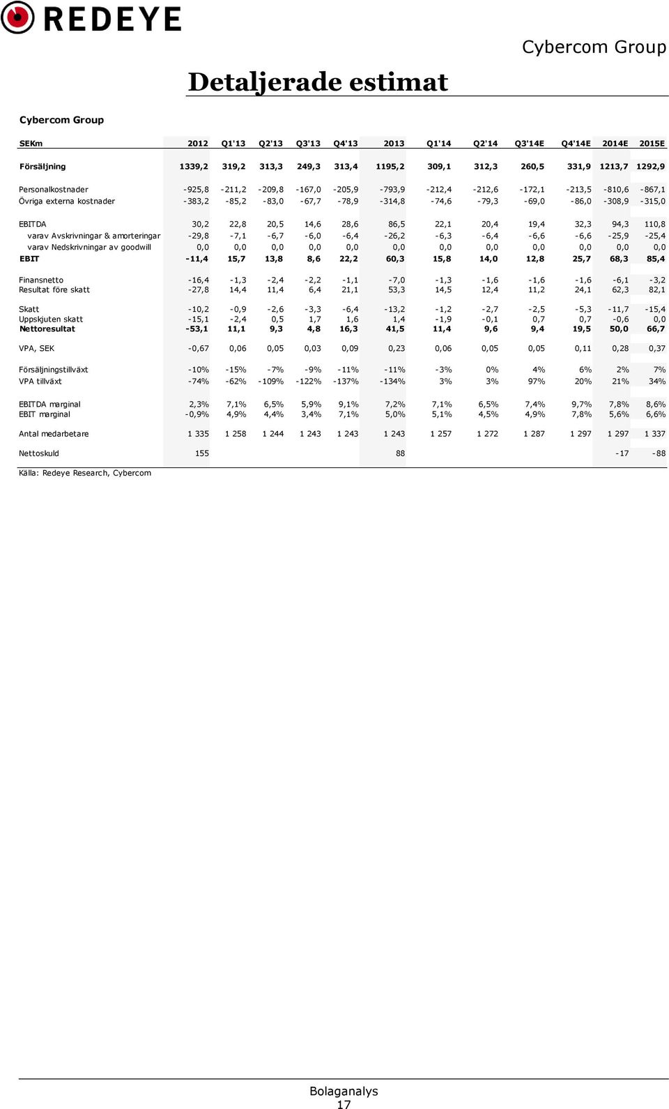 22,1 20,4 19,4 32,3 94,3 110,8 varav Avskrivningar & amorteringar -29,8-7,1-6,7-6,0-6,4-26,2-6,3-6,4-6,6-6,6-25,9-25,4 varav Nedskrivningar av goodwill 0,0 0,0 0,0 0,0 0,0 0,0 0,0 0,0 0,0 0,0 0,0 0,0