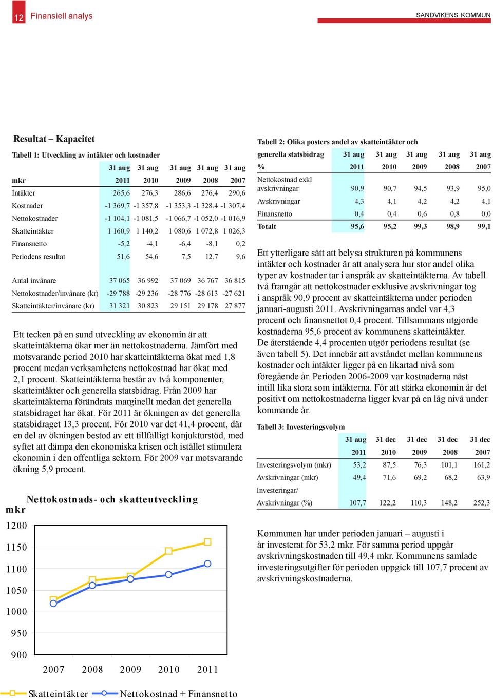 -5,2-4,1-6,4-8,1 0,2 Periodens resultat 51,6 54,6 7,5 12,7 9,6 Antal invånare 37 065 36 992 37 069 36 767 36 815 Nettokostnader/invånare (kr) -29 788-29 236-28 776-28 613-27 621