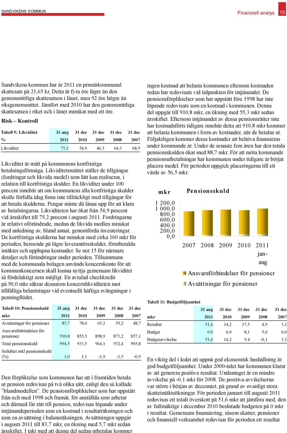Risk Kontroll Tabell 9: Likviditet 31 aug 31 dec 31 dec 31 dec 31 dec % 2011 2010 2009 2008 2007 Likviditet 75,2 54,9 46,3 64,3 68,9 Likviditet är mått på kommunens kortfristiga betalningsförmåga.