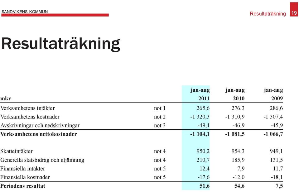 Verksamhetens nettokostnader -1 104,1-1 081,5-1 066,7 Skatteintäkter not 4 950,2 954,3 949,1 Generella statsbidrag och utjämning