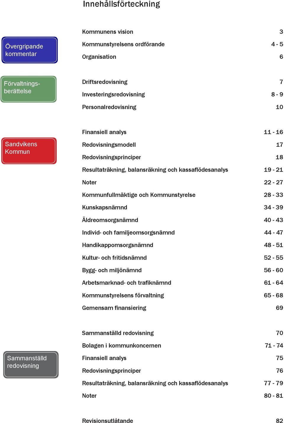 Kommunfullmäktige och Kommunstyrelse 28-33 Kunskapsnämnd 34-39 Äldreomsorgsnämnd 40-43 Individ- och familjeomsorgsnämnd 44-47 Handikappomsorgsnämnd 48-51 Kultur- och fritidsnämnd 52-55 Bygg- och