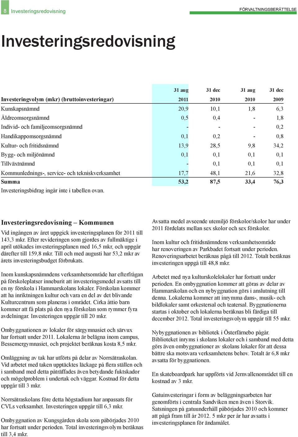 Tillväxtnämnd - 0,1 0,1 0,1 Kommunlednings-, service- och tekniskverksamhet 17,7 48,1 21,6 32,8 Summa 53,2 87,5 33,4 76,3 Investeringsbidrag ingår inte i tabellen ovan.