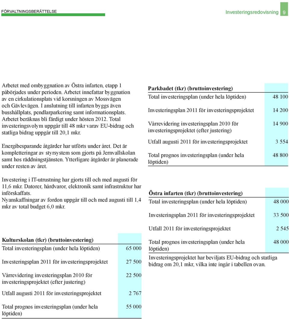 Arbetet beräknas bli färdigt under hösten 2012. Total investeringsvolym uppgår till 48 mkr varav EU-bidrag och statliga bidrag uppgår till 20,1 mkr. Energibesparande åtgärder har utförts under året.