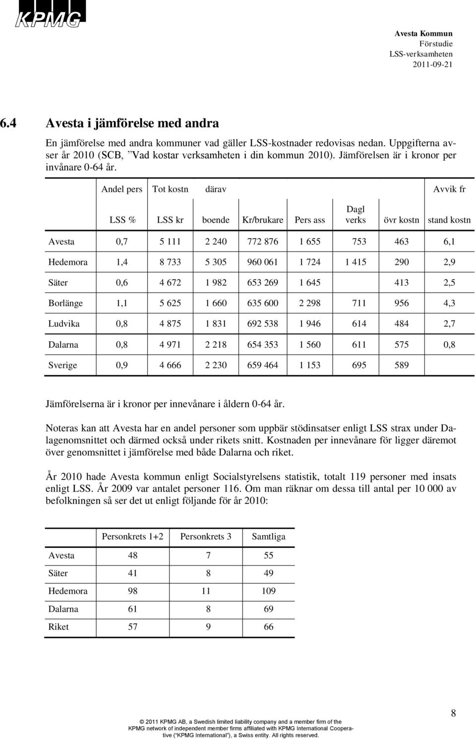 Andel pers Tot kostn därav Avvik fr LSS % LSS kr boende Kr/brukare Pers ass Dagl verks övr kostn stand kostn Avesta 0,7 5 111 2 240 772 876 1 655 0 753 463 6,1 Hedemora 1,4 8 733 5 305 960 061 1 724