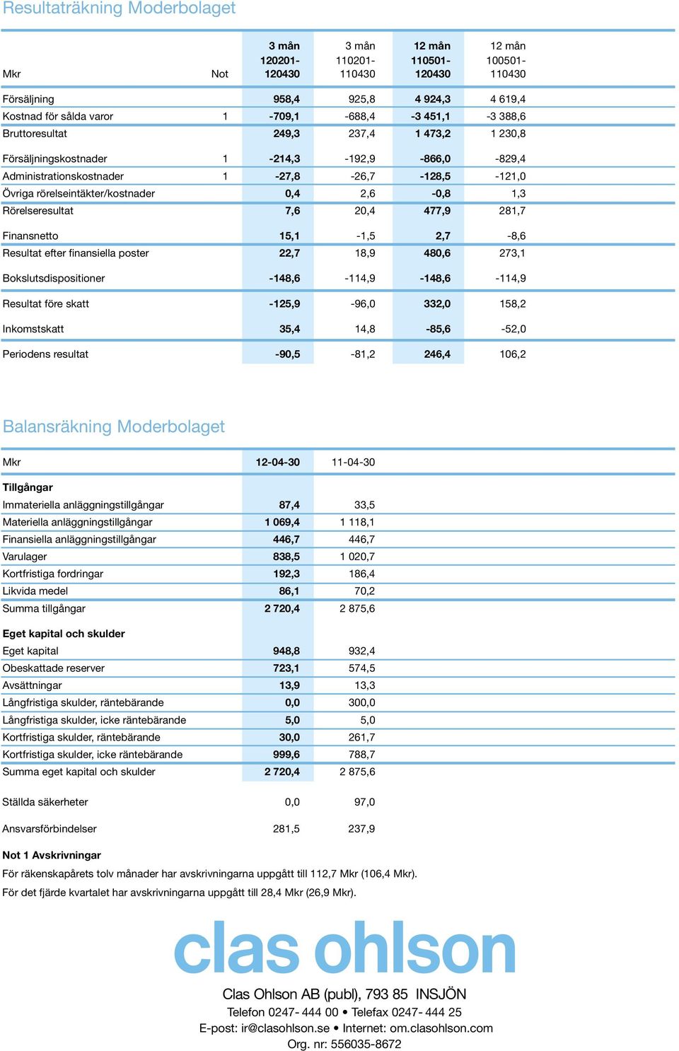 rörelseintäkter/kostnader 0,4 2,6-0,8 1,3 Rörelseresultat 7,6 20,4 477,9 281,7 Finansnetto 15,1-1,5 2,7-8,6 Resultat efter finansiella poster 22,7 18,9 480,6 273,1 Bokslutsdispositioner