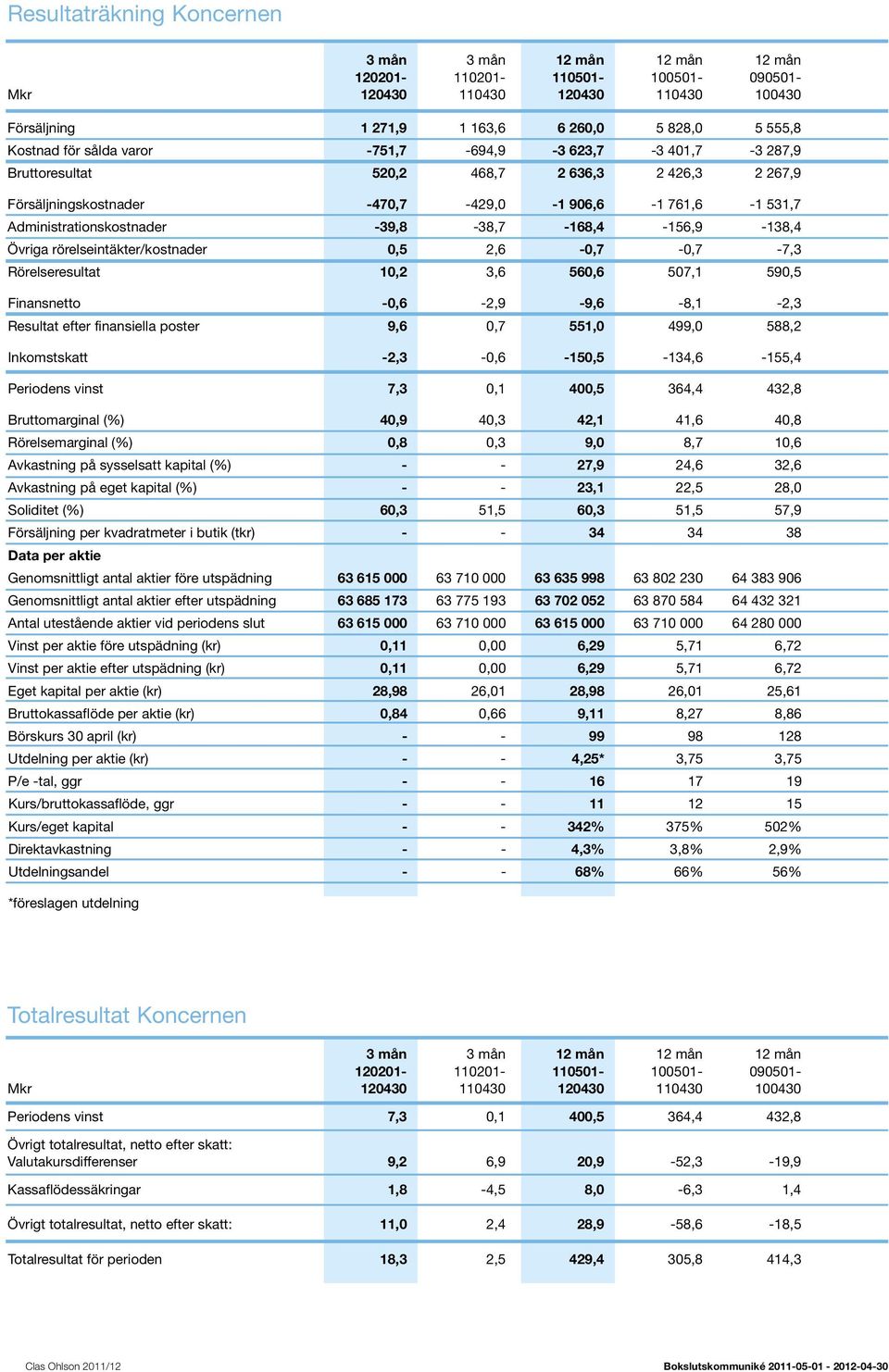 -39,8-38,7-168,4-156,9-138,4 Övriga rörelseintäkter/kostnader 0,5 2,6-0,7-0,7-7,3 Rörelseresultat 10,2 3,6 560,6 507,1 590,5 Finansnetto -0,6-2,9-9,6-8,1-2,3 Resultat efter finansiella poster 9,6 0,7