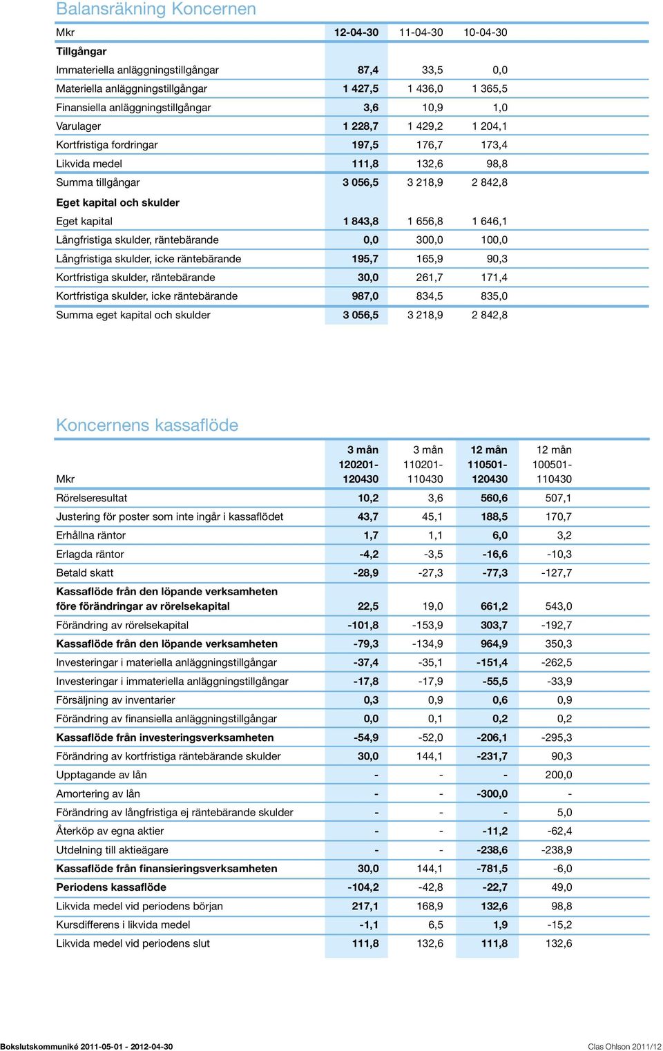 skulder Eget kapital 1 843,8 1 656,8 1 646,1 Långfristiga skulder, räntebärande 0,0 300,0 100,0 Långfristiga skulder, icke räntebärande 195,7 165,9 90,3 Kortfristiga skulder, räntebärande 30,0 261,7