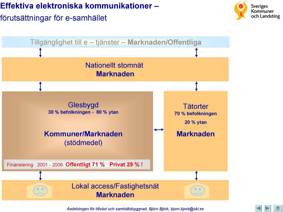 befolkningen - 80 % ytan Kommuner/Marknaden (stödmedel) Tätorter 70 % befolkningen 20 %